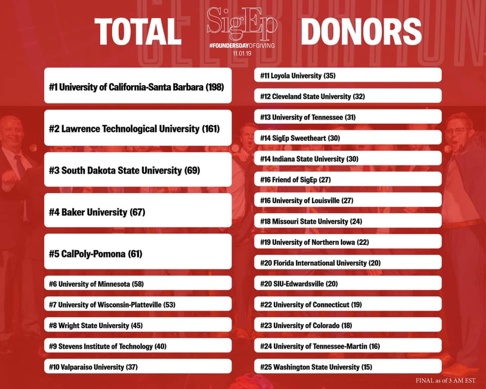 Founders Day of Giving Final Leaderboard